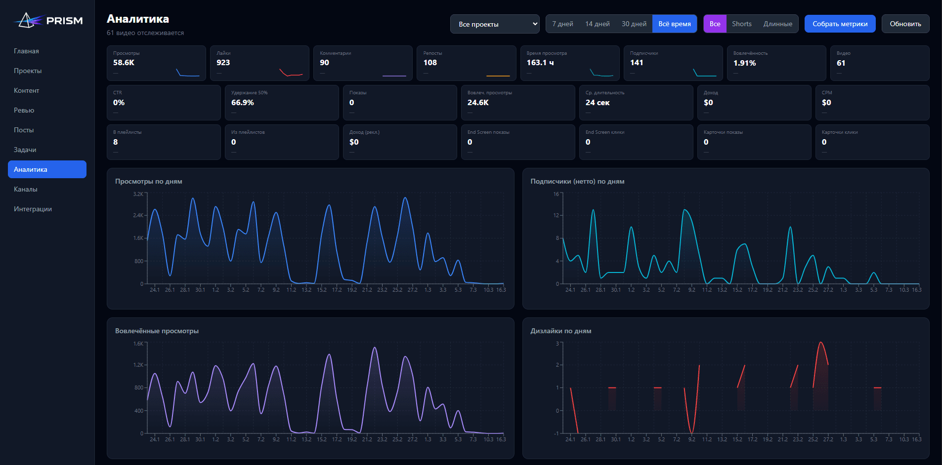 Analytics dashboard