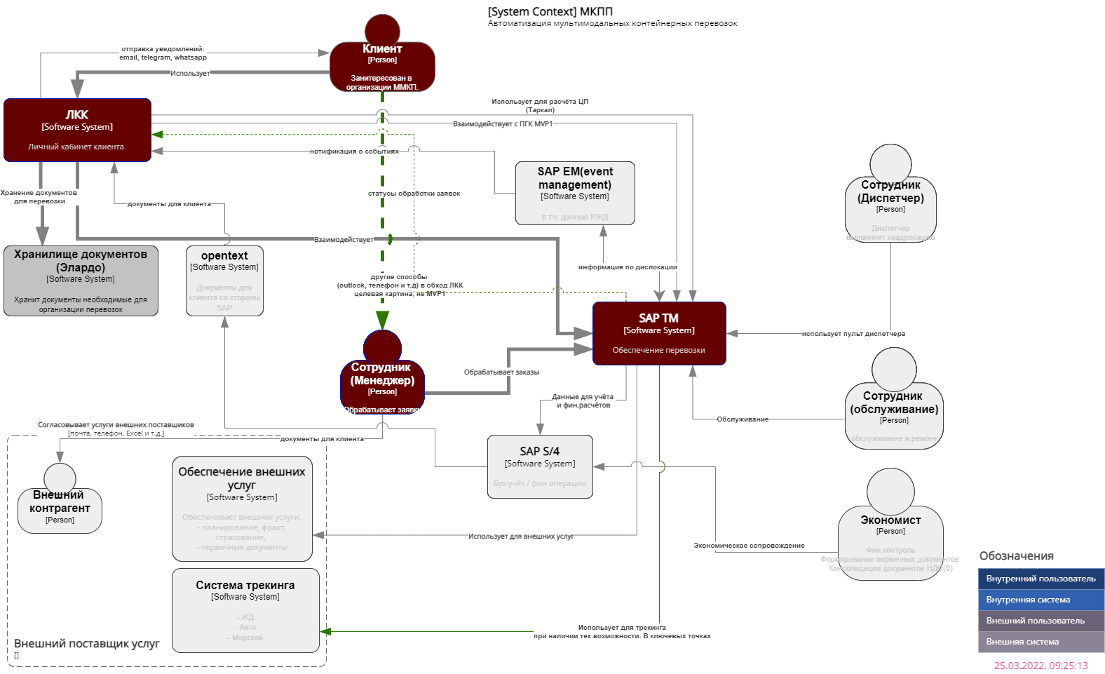 C4 context diagram