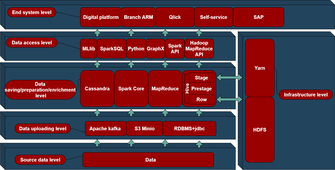 Data Lake architecture v0.4