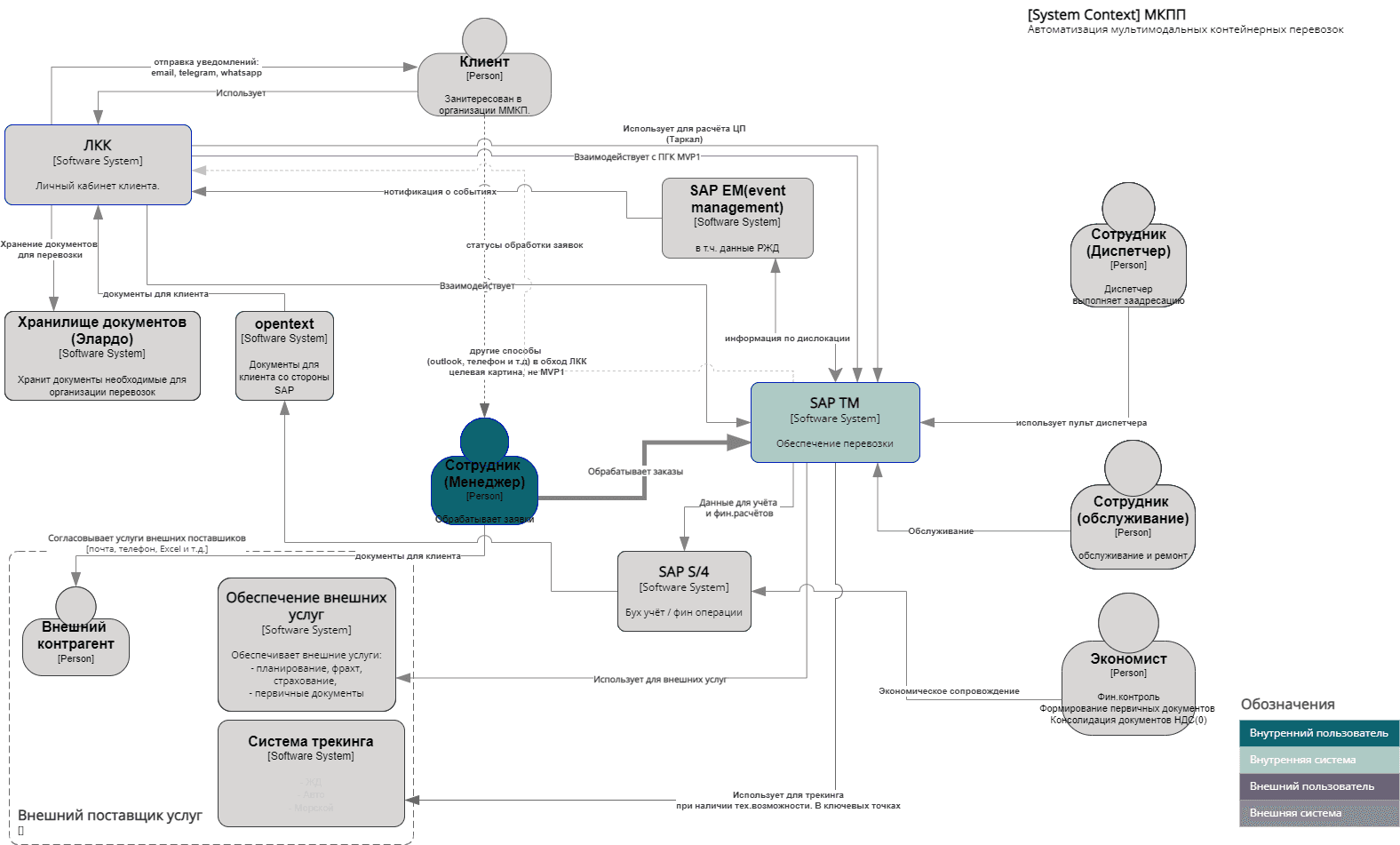 Integration layer