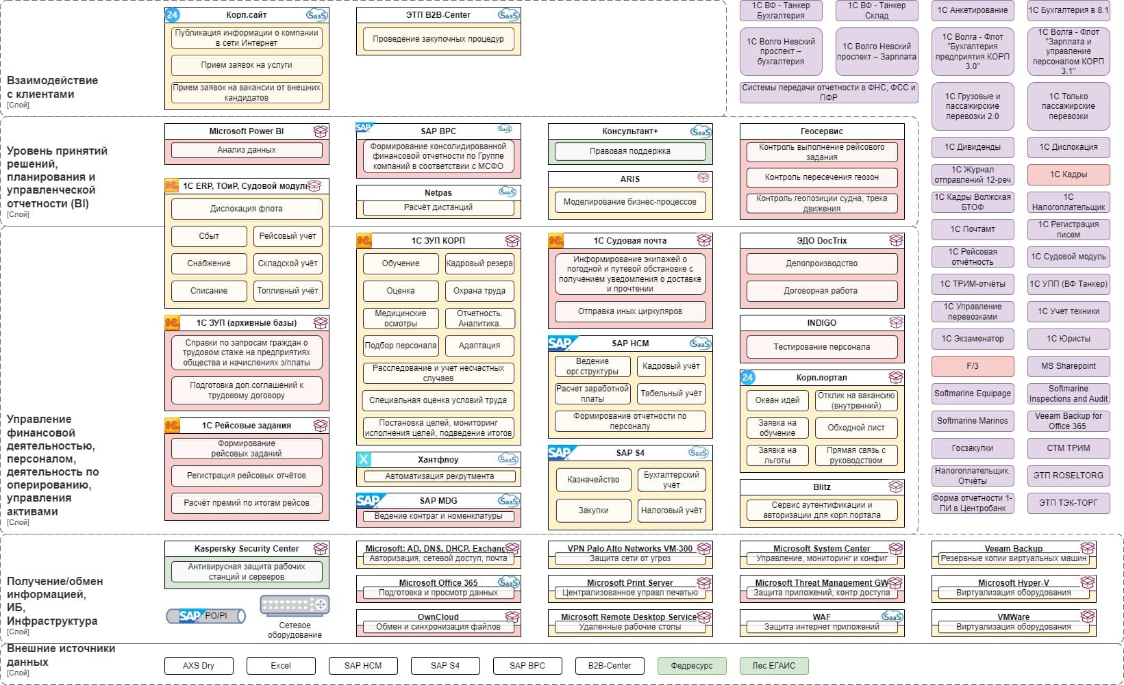 IT landscape analysis