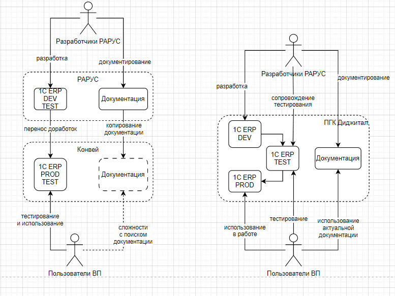 Architecture assessment