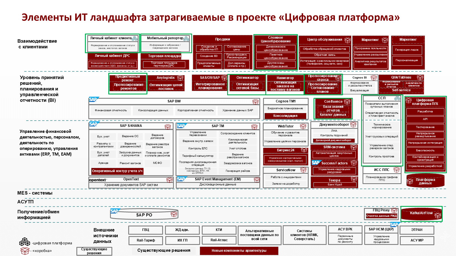 ИТ-ландшафт цифровой платформы: клиенты / BI / ERP-TM-EAM / MES / обмен данными